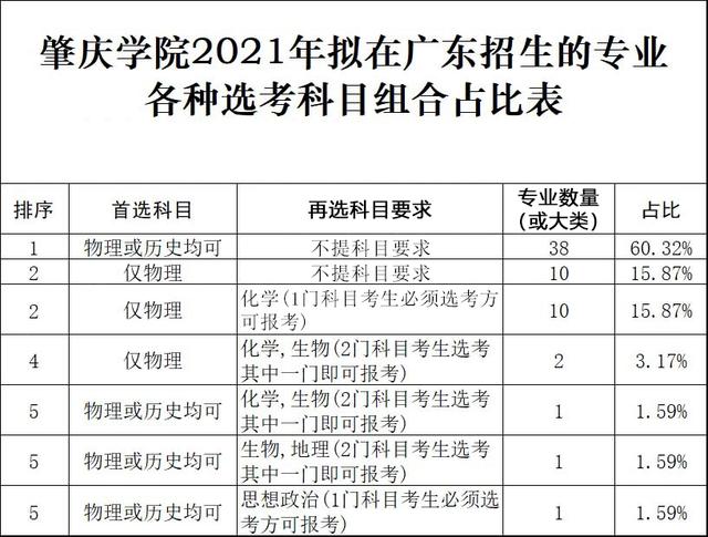 肇庆学院新高考63专业招生历史占6成地理生物很重要