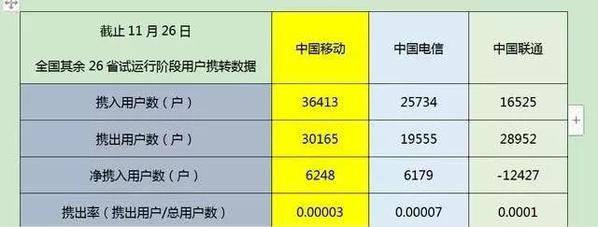 中国移动被主流媒体点赞 成为携转大赢家背后的原因