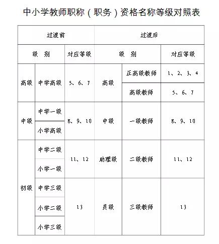 教师职称有多重要初中高级之间工资究竟能相差多少