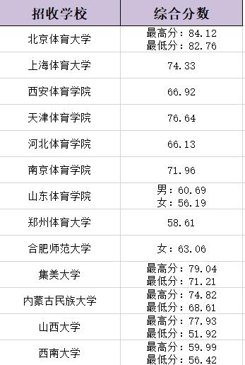 体育生报考必看各专业各大学录取综合分一览表