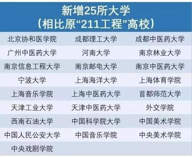 教育部：“985/211”将统筹“双一流”，对高考志愿有重大影响！