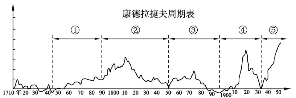 康波其实一种经济周期理论,提出者是前苏联的一个经济学家,叫做尼古拉