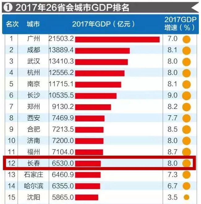 吉林省零售业gdp_黑龙江去年GDP增速5.7 ,油煤粮木四大产业负向拉动