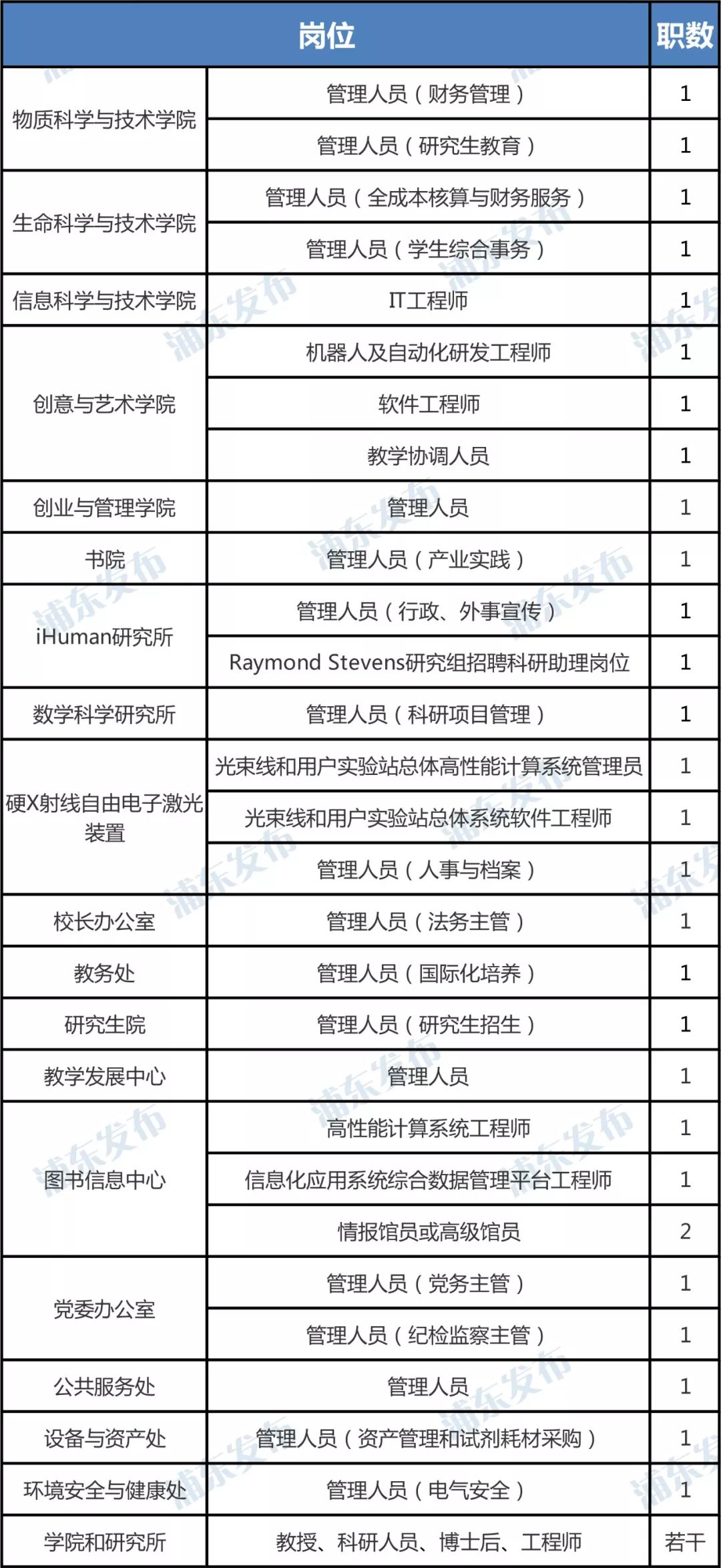 上海招聘职位_上海某知名企业多岗位招聘(3)