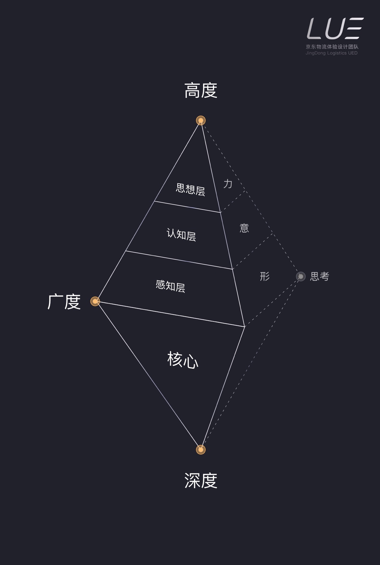 京东物流设计总监从产品范式的转向到体验设计的升维