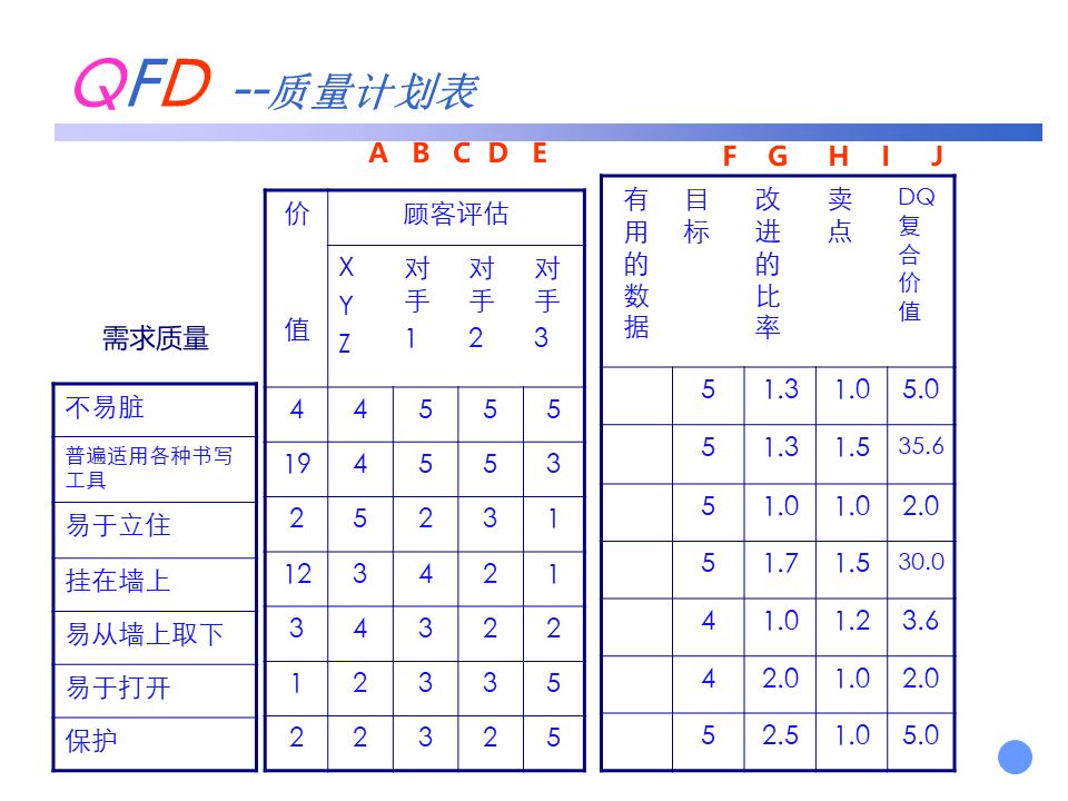 qfd质量功能展开