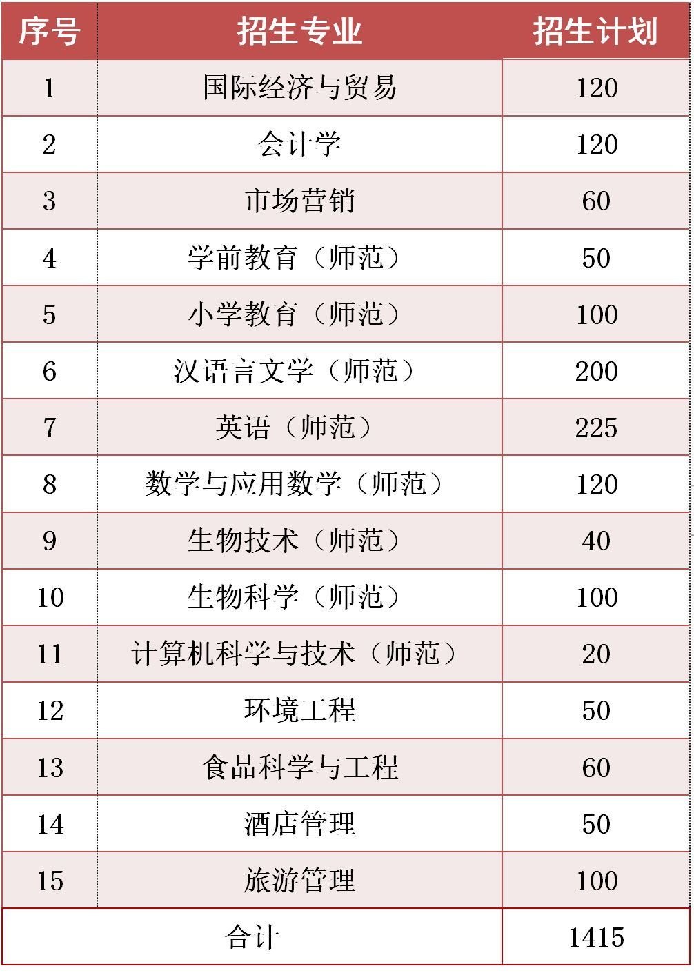 肇庆市端州区肇庆大道 023  中山大学南方学院  2020年拟招收本科插班