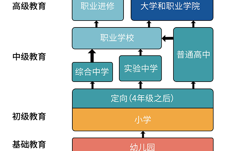 易启海外 "教改"后,中德教育体系同化?德国教育到底强在哪?