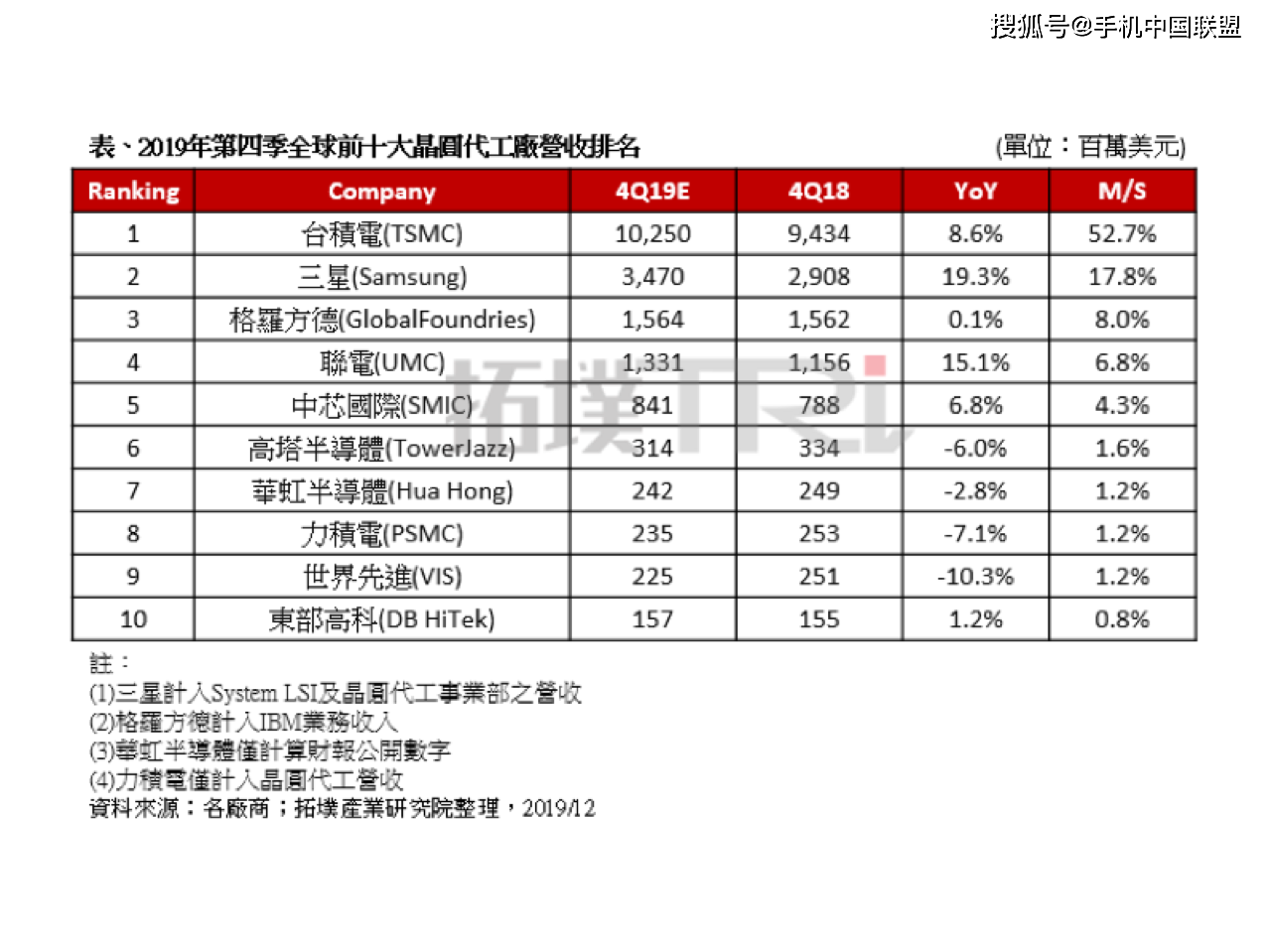 第四季度全球gdp排名_最新城市GDP排行 一季度苏州全国排名第七(3)