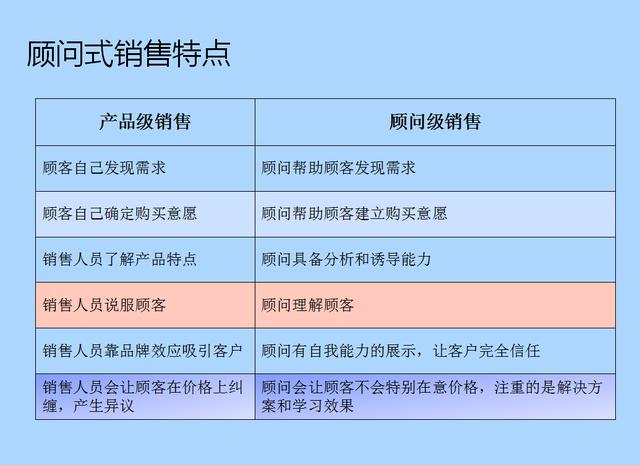 spin销售基础理论与实践:118页销售技巧干货合集,年底