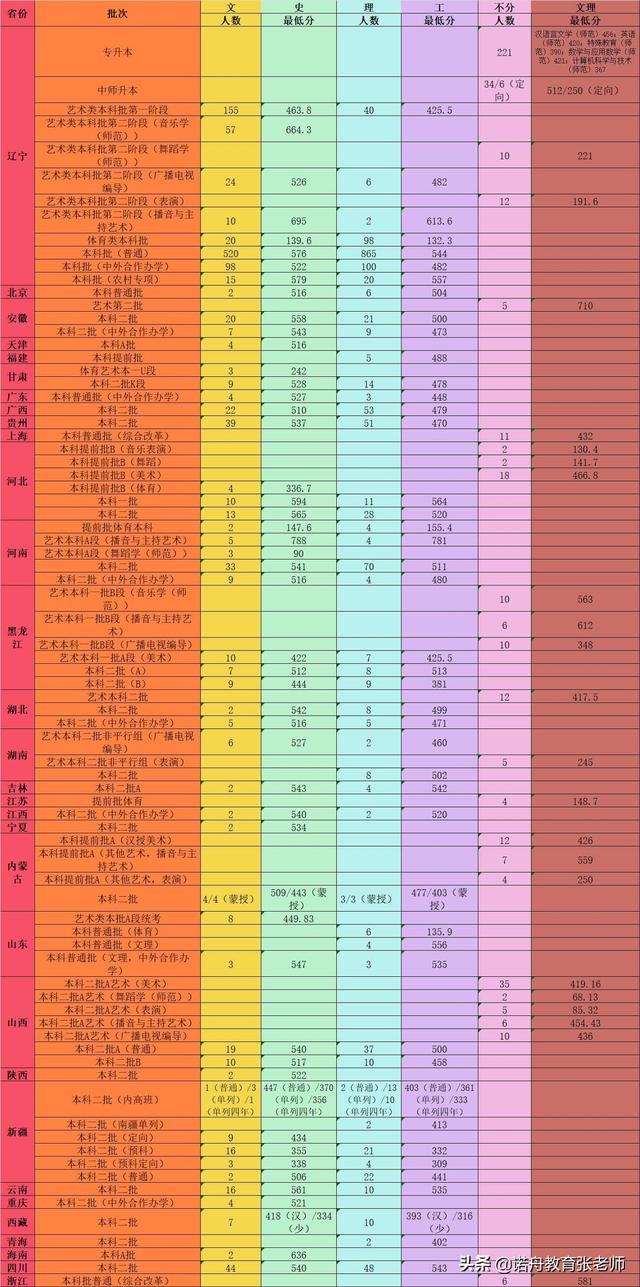 辽宁师范大学2019年录取分数线