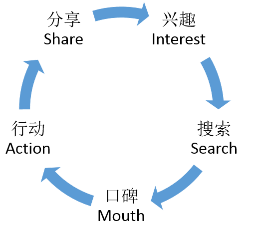 曼朗解读:当sem遇见了ismas