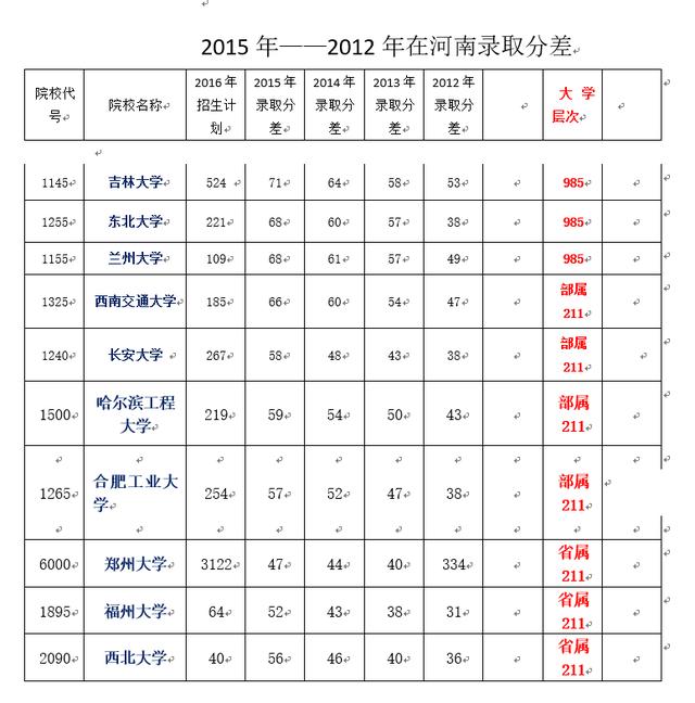 原创志愿填报案例:洛阳一高考生线上1分211大学录取,专业无调剂