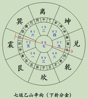 1 ,全局反吟 如:七运乙山辛向(下卦分金) 坐山运盘星五黄入中逆飞,使