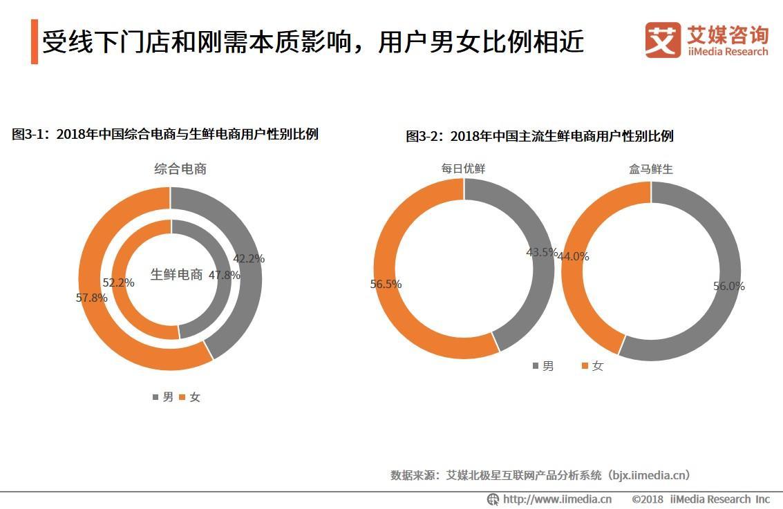 线上生鲜消费主力军为80,90后