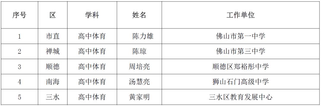 佛山这些青年教师有望获"优秀"称号!有你认识的吗?