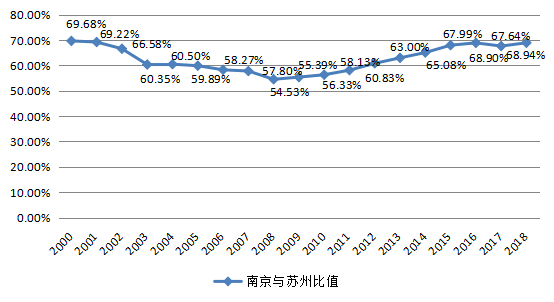 南京和苏州gdp(3)