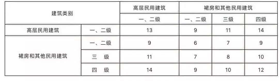 (a)高层民用建筑之间防火间距