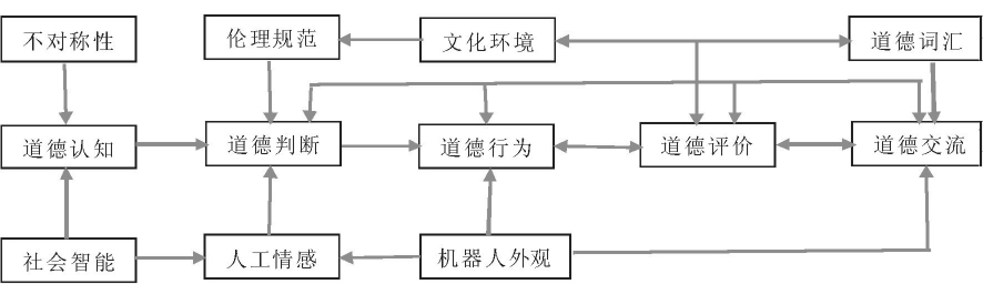 图1 机器人道德能力框架示意图[1]蔡志良,蔡应妹.道德能力论[m.