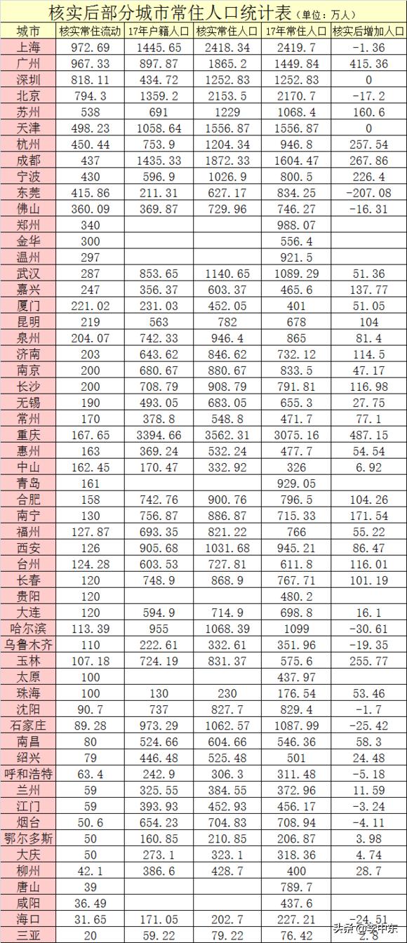 哈尔滨常住人口_哈尔滨18区县人口一览 香坊区112万,巴彦县42万