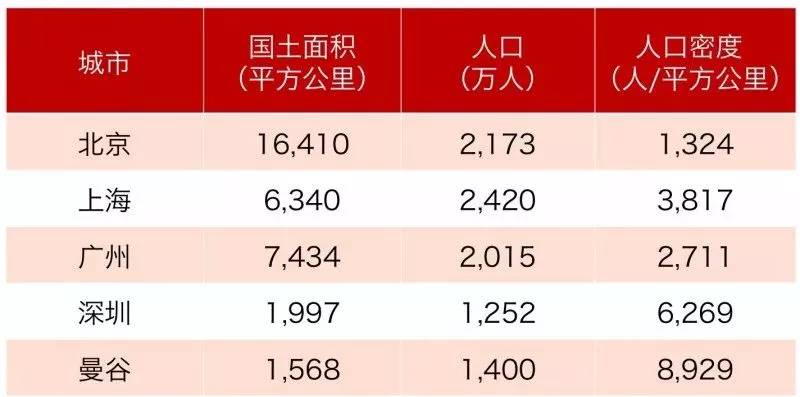 曼谷人口_曼谷邮报 下周三泰国将迎来120人广州团 泰国驻穗领馆 假的