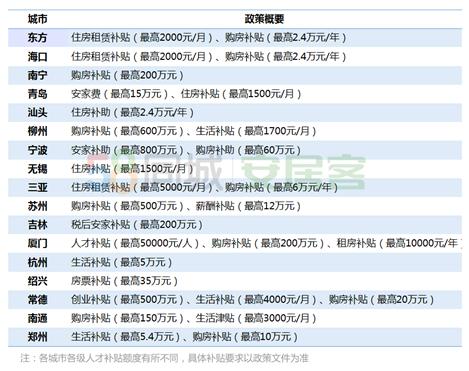 2019年百城参与“抢人大战”：购房补贴等政策加持