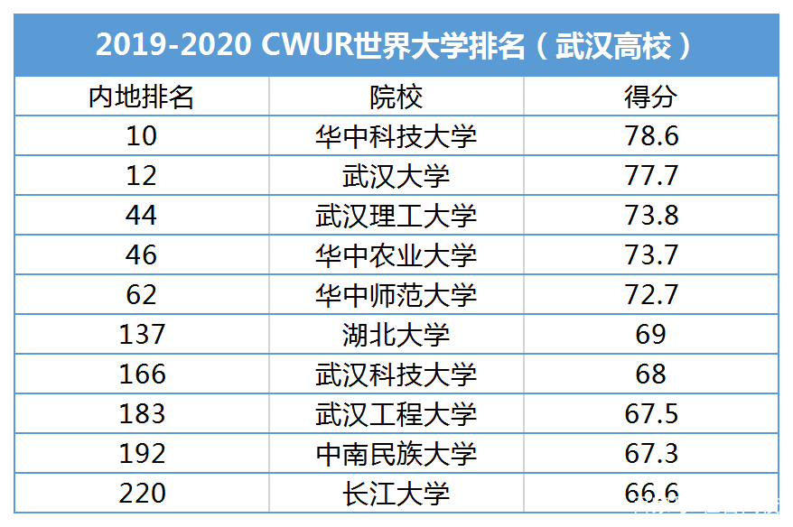 教育部正式"取消"985,211!全国高校名单,湖北双一流高校排名
