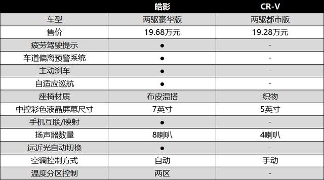 口碑亦或设计配置皓影与crv两车该如何选