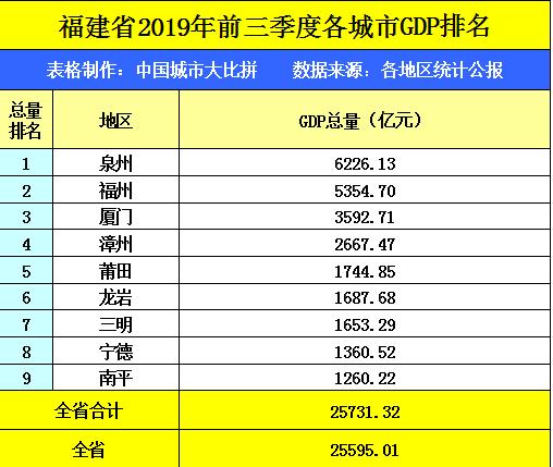 莆田 gdp_福建九城市新咏