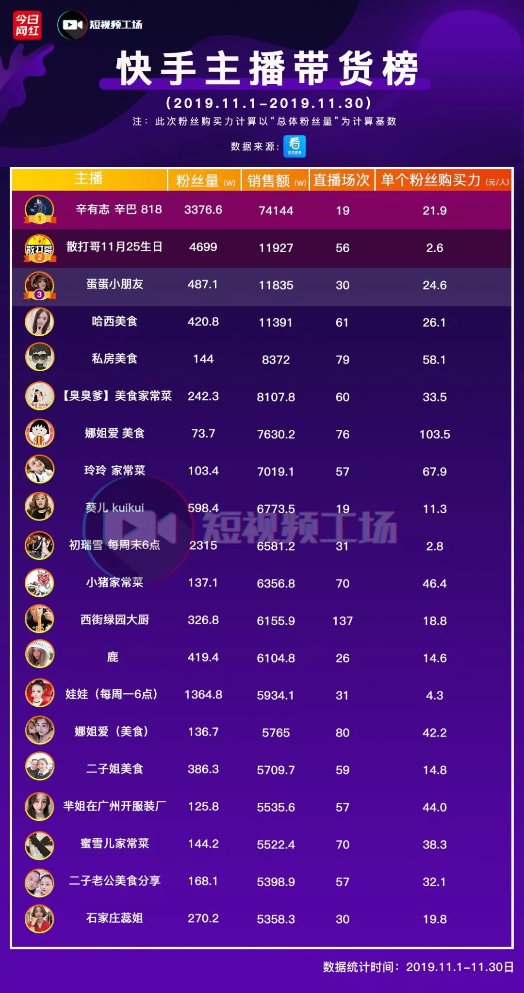 快手11月带货榜:20位主播销售额21亿;10位美食主播上榜;"清洁洗护"