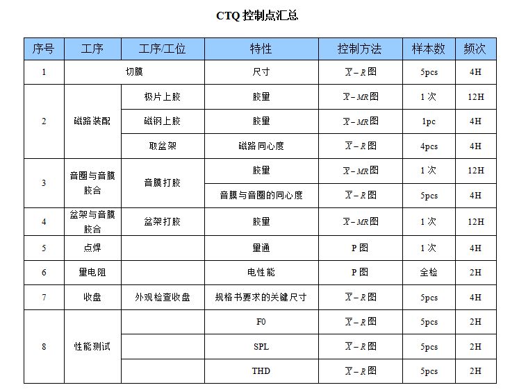 ctq 的控制