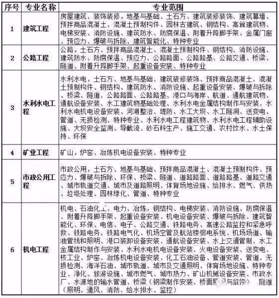 2020年二级建造师考情分析