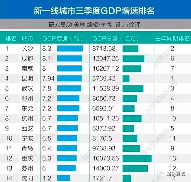 郑州我GDP(3)