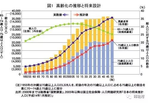 国外人口老龄化_人口老龄化(2)