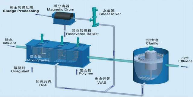 mag-ks磁絮凝工艺如何处理黑臭水体
