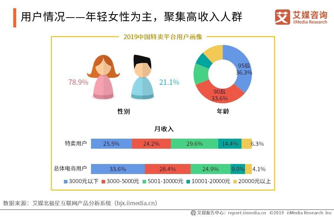 原创2019中国特卖平台用户画像,消费行为及特卖体验分析