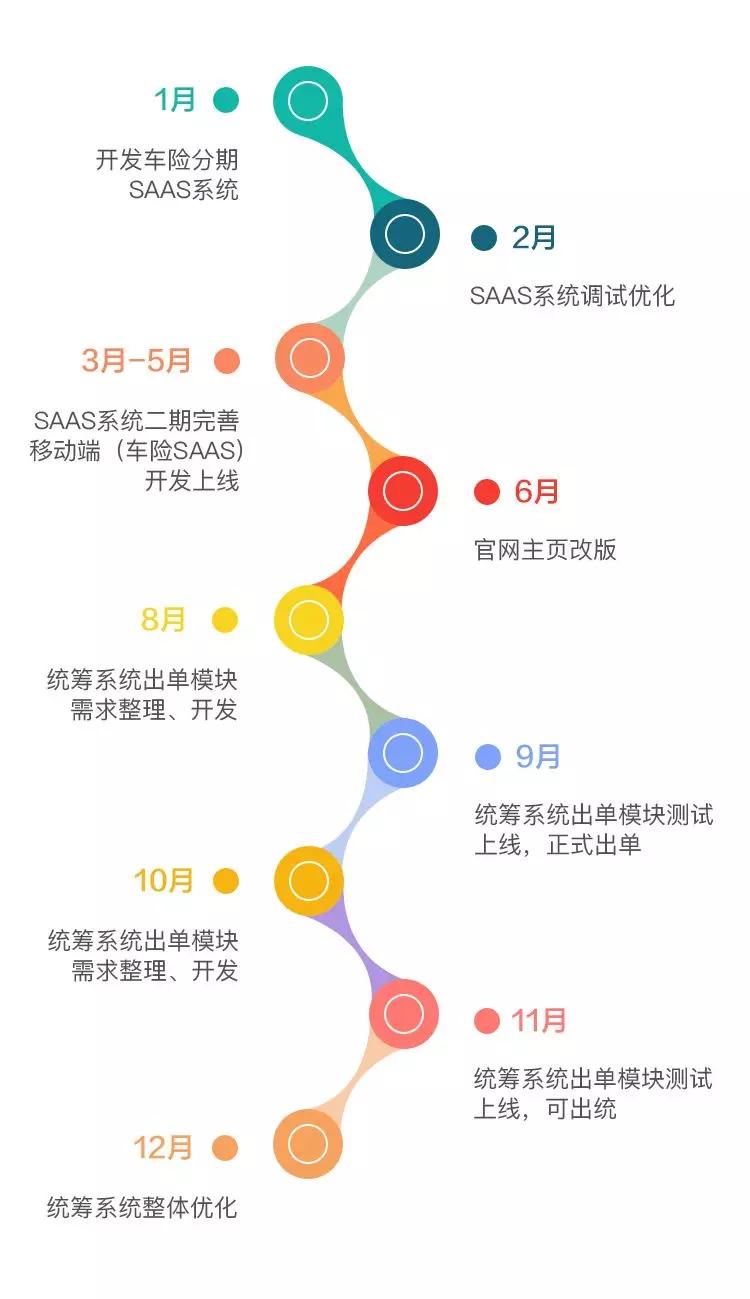 2019年技术部开发时间轴