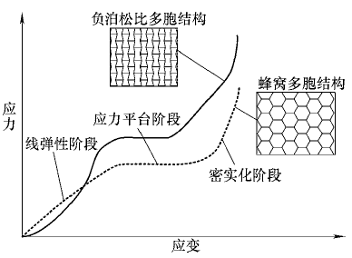 技术邻负泊松比材料简介