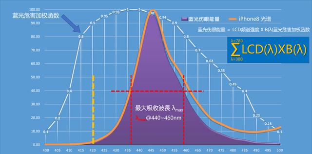 这个图表示的是在不同波段的蓝光会对人眼所造成的伤害值.