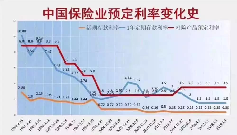 低利率时代年金险:让财富管理实现"攻守兼备"