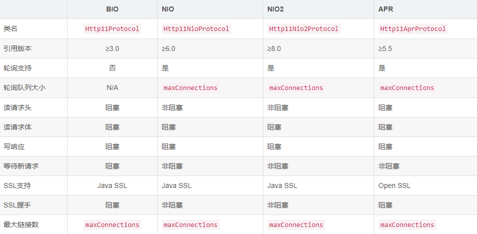 干货收藏!史上最强 Tomcat 8 性能优化来啦!| 原