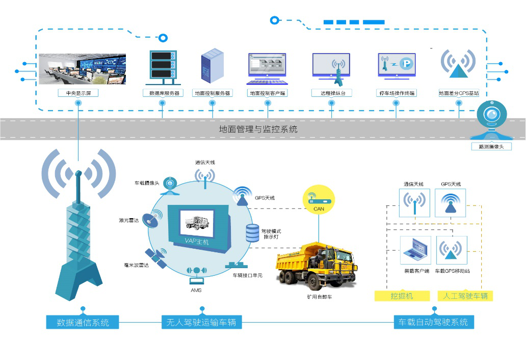 矿用无人驾驶系统深度技术解析