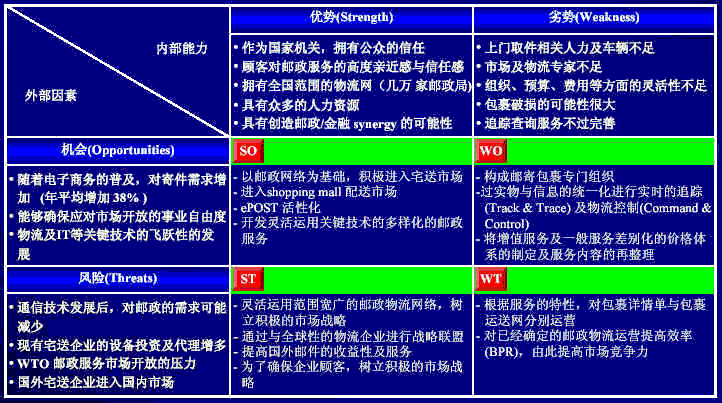 项目经理必备工具swot分析模型