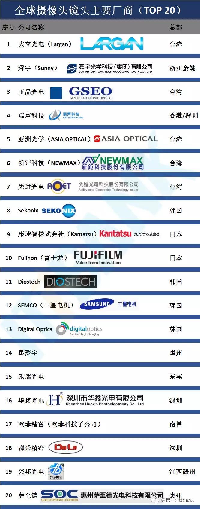 [排行]：监控摄像头品牌排行榜TOP 5