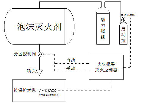 高,中,低倍数泡沫灭火系统应用领域的区别一,低倍数泡沫灭火系统1