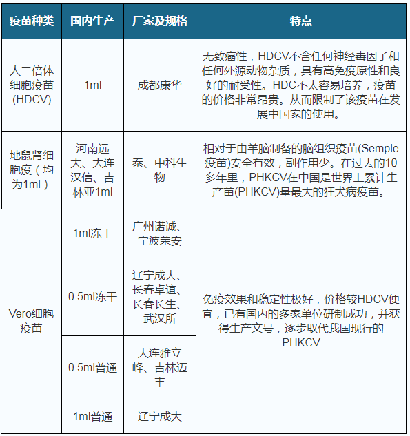 2019年中国狂犬疫苗需求量不断扩大 市场规模将达50亿元_vero