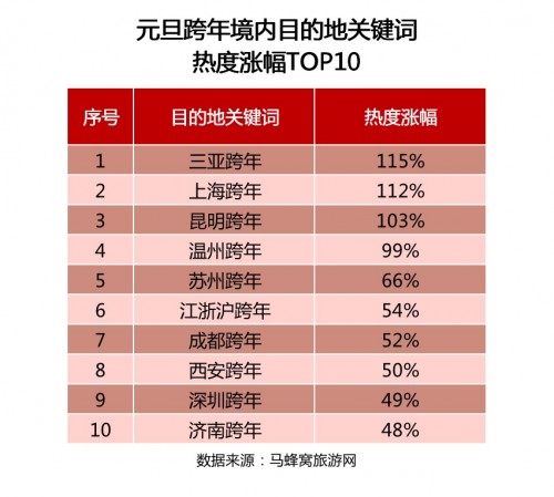 马蜂窝大数据：游客注重节日仪式感，花式跨年旅行成趋势