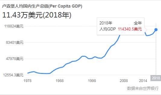 世界上人均gdp最富有的国家_美媒称卡塔尔为世界最富国家 人均GDP9万多美元,沂水国际热点,沂水在线