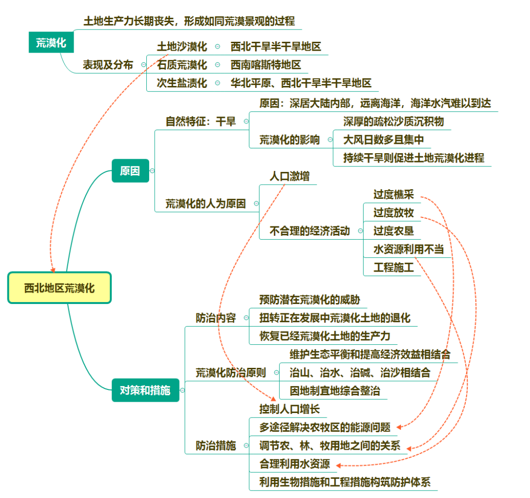 西北地区荒漠化