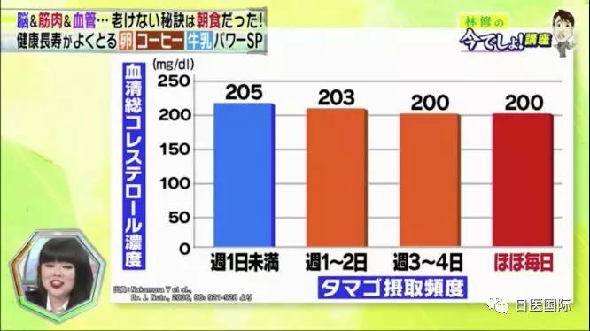 日本研究破解鸡蛋高胆固醇迷思！天天吃可减肥、护肝、防老人痴呆！